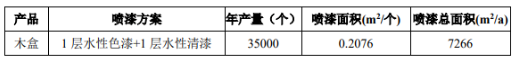 萬豪包裝年產4.5萬件包裝制品 涂料項目噴漆總面積7266平方米
