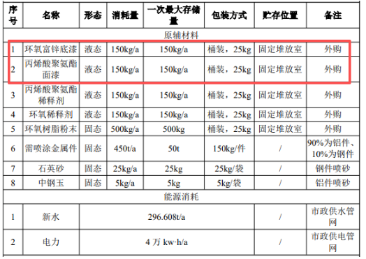 涂料項目：可實現年3000件車載及智能控制部件噴涂產能