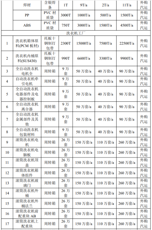 年產200萬臺家電表面涂裝項目:產業園擴建催生涂料新需求