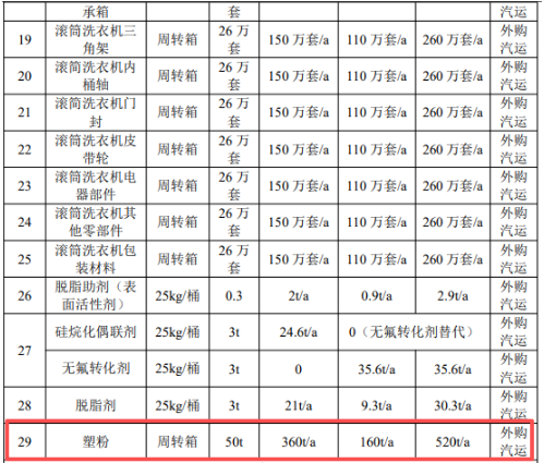 年產200萬臺家電表面涂裝項目:產業園擴建催生涂料新需求