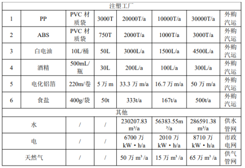 年產200萬臺家電表面涂裝項目:產業園擴建催生涂料新需求