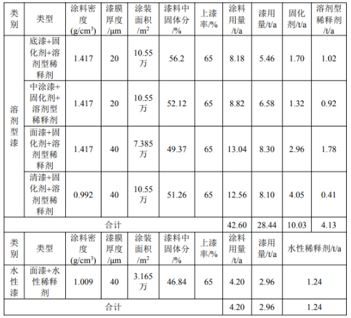 涂料項目：新增噴烤漆間，年噴烤漆量提升至9.42萬件