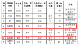 涂料采購新基地：年產1.4萬噸水性漆及5萬噸膩子砂漿項目