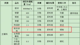 年產文件柜2.1萬套、鐵架床5千套 粉末涂料采購項目