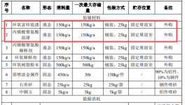 涂料項目：可實現年3000件車載及智能控制部件噴涂產能