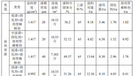 涂料項目：新增噴烤漆間，年噴烤漆量提升至9.42萬件
