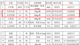 年產3.5萬件漆裝木盒 包裝材料生產中的水性涂料應用