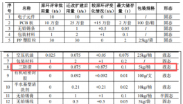 年產10萬件電子產品高性能表面涂裝 電子器械核心涂料項目