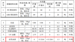 年產85萬件鍵盤表面處理涂料項目 擴建噴涂與涂裝生產線