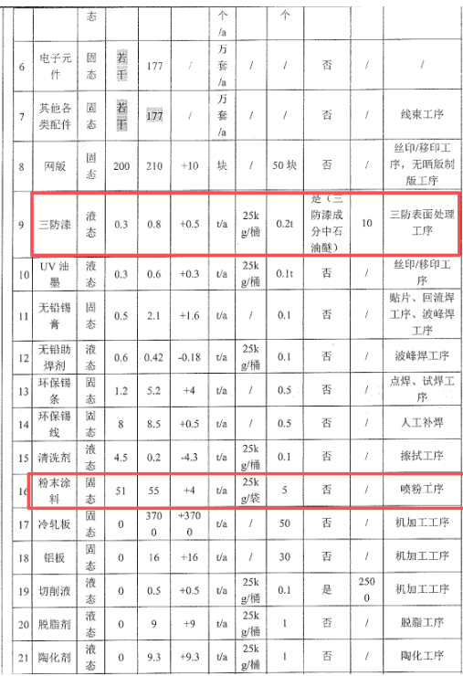 年產(chǎn)182萬臺!儲能產(chǎn)品(涉粉末涂料)產(chǎn)能調(diào)整項目
