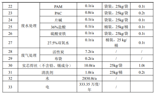 年產360萬套新能源汽車部件涂料項目正式啟動