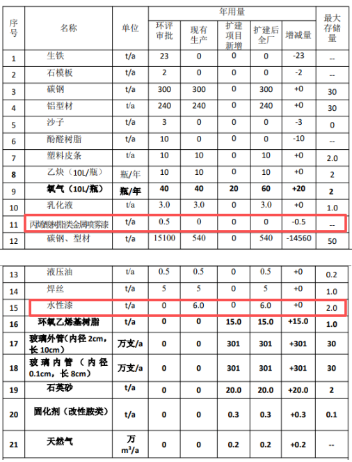 年產300萬支錨栓膠管擴建項目啟動涂料采購
