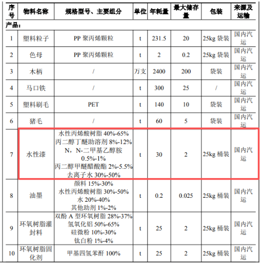 年產(chǎn)3千萬只油漆刷與1千萬只滾筒刷的涂料應(yīng)用項目
