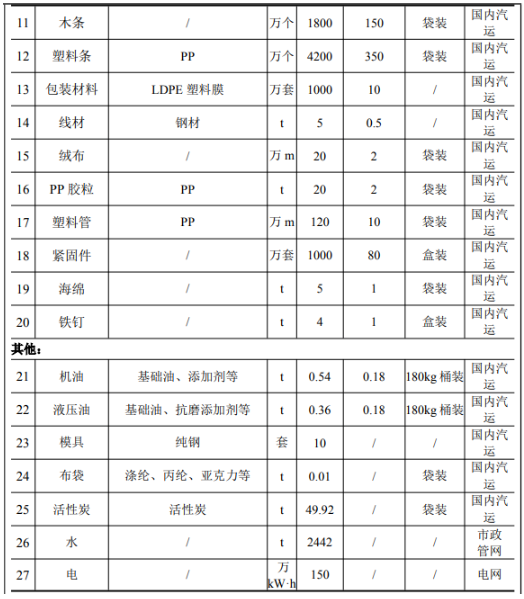 年產(chǎn)3千萬只油漆刷與1千萬只滾筒刷的涂料應(yīng)用項目