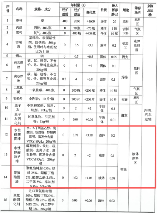 年產1000臺/套數控鈑金加工設備(涉及涂料使用)的擴建項目