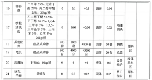 年產1000臺/套數控鈑金加工設備(涉及涂料使用)的擴建項目