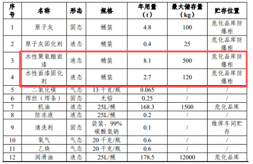 年維保車輛 21800輛（含噴漆 2000 輛）涂料應(yīng)用維保項目