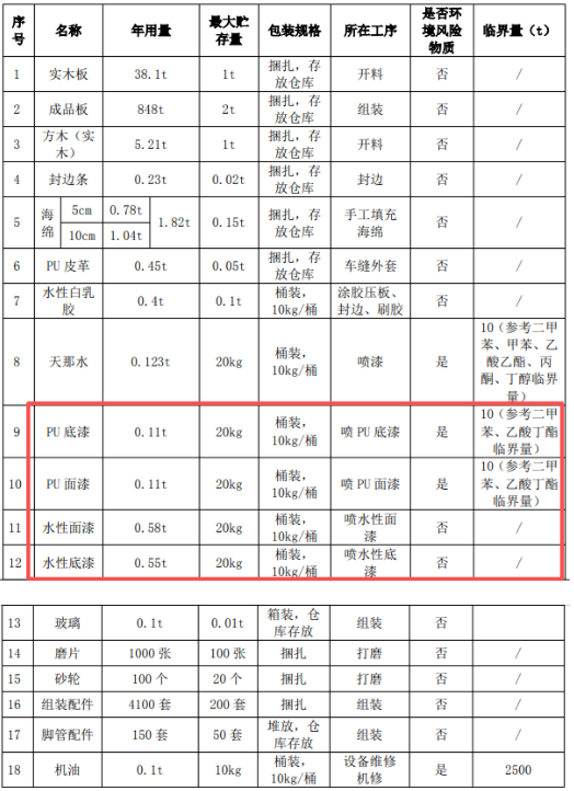 家具投資百萬涂料項目，年產定制家具3800套、沙發150套