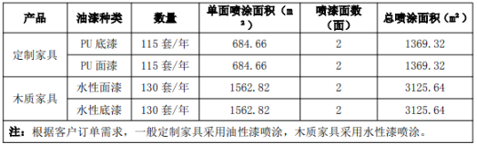 家具投資百萬涂料項目，年產定制家具3800套、沙發150套