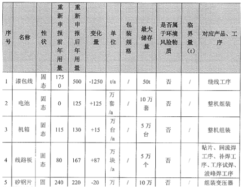 年產(chǎn)182萬臺!儲能產(chǎn)品(涉粉末涂料)產(chǎn)能調(diào)整項目