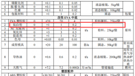 總投資超5000萬(wàn)，年產(chǎn)170萬(wàn)雙鞋底和配件擴(kuò)產(chǎn)材料及涂料項(xiàng)目