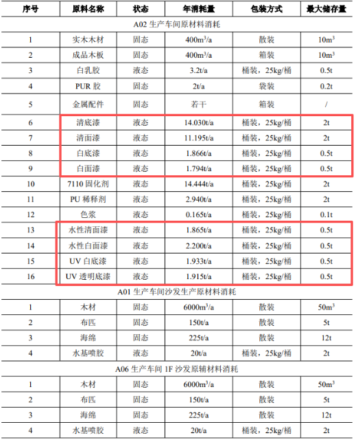 年產(chǎn)21萬套家具!淄博新項目新增涂料涂裝需求