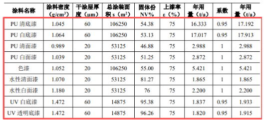 年產(chǎn)21萬套家具!淄博新項目新增涂料涂裝需求