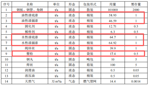 年產10萬噸鋼結構制品涂料項目落地濰坊