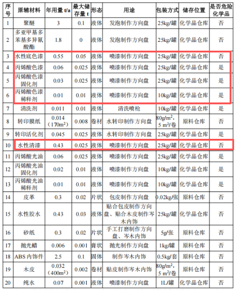 汽車內(nèi)飾涂料項(xiàng)目，年產(chǎn)方向盤15000個(gè)、岑木內(nèi)飾5000套
