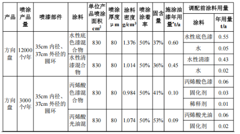 汽車內(nèi)飾涂料項(xiàng)目，年產(chǎn)方向盤15000個(gè)、岑木內(nèi)飾5000套