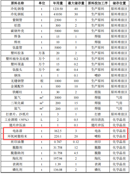 助力年產875萬件熱泵零部件 芬尼科技涂料項目增加
