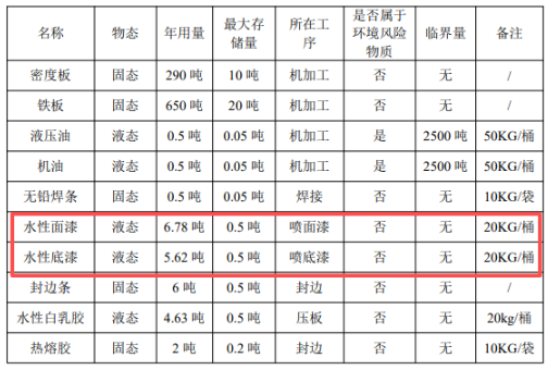 4萬件電梯門套，涂料應用為核心生產環節