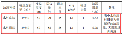 4萬件電梯門套，涂料應用為核心生產環節