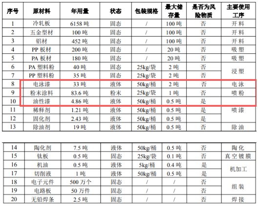 千萬級擴建！新順翔新增數百萬件電器配件涂料產線