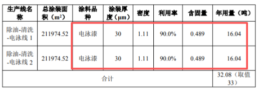 千萬級擴建！新順翔新增數百萬件電器配件涂料產線
