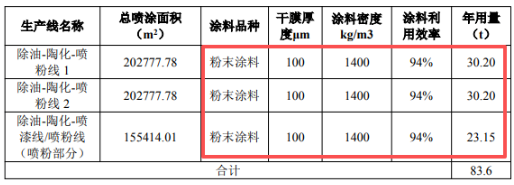 千萬級擴建！新順翔新增數百萬件電器配件涂料產線