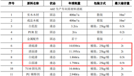 年產(chǎn)21萬(wàn)套家具！淄博新項(xiàng)目新增涂料涂裝需求