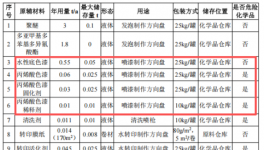 汽車內飾涂料項目，年產方向盤15000個、岑木內飾5000套