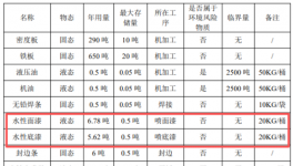 4萬件電梯門套，涂料應用為核心生產環節