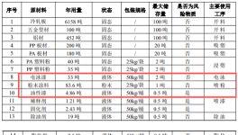 千萬級擴建！新順翔新增數百萬件電器配件涂料產線