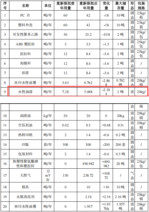 4500萬總投資、200萬件年產能，聚焦配套涂料項目