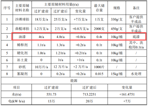 涂料項目驅動27萬支球拍產能：年耗8.3噸物料，總投資50萬