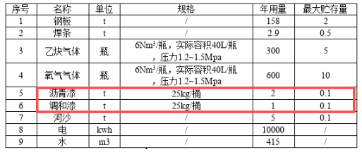 總投資500萬擴(kuò)建：涂料噴涂系船舶維修拆解項(xiàng)目