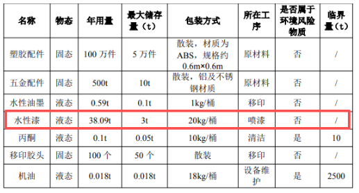 年產500噸五金配件及100萬件塑膠配件 涂料采購需求