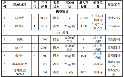 比亞迪擴建年產逾500萬件部件,涂料應用為關鍵環節