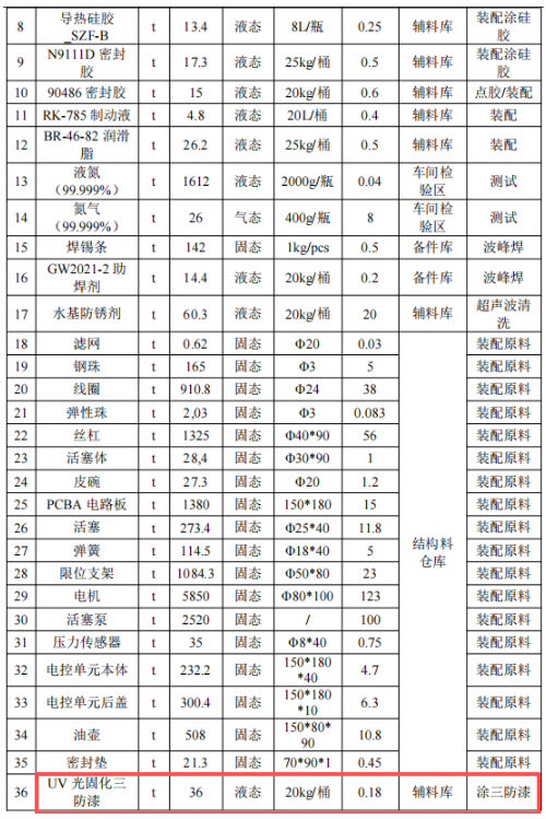 比亞迪擴建年產逾500萬件部件,涂料應用為關鍵環節