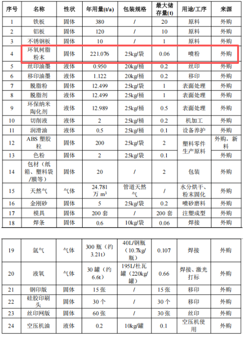 千萬元投資，760萬件年產能 粉末涂料工藝賦能精密制造項目