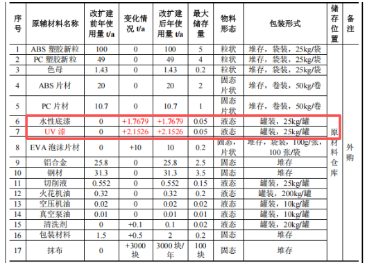 涂料項目：年產超300萬件塑膠配件及儀器外殼的改擴建工程