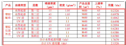 涂料項目：年產超300萬件塑膠配件及儀器外殼的改擴建工程