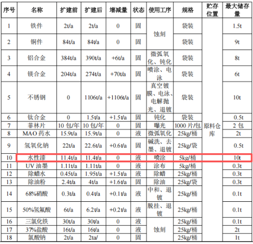 新增5條生產線，涂料（電泳）年加工24.85萬㎡